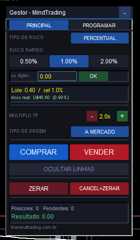 Painel do Gestor mostrando o lote calculado e o risco em reais e em percentual antes de enviar a ordem